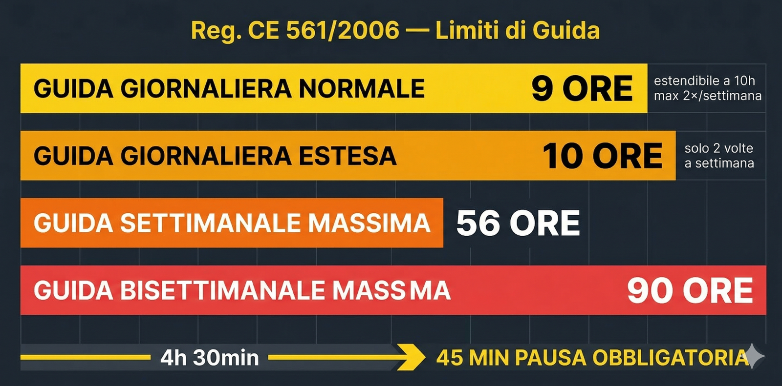 Reg. CE 561/2006 — limiti di guida giornalieri, settimanali e bisettimanali