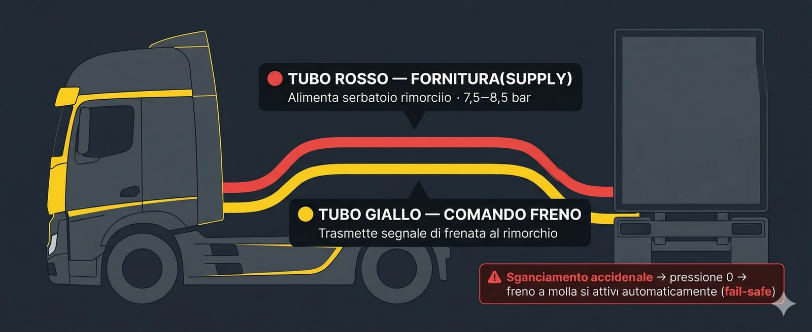 Schema tubi trattore-rimorchio: tubo rosso fornitura e tubo giallo comando freno