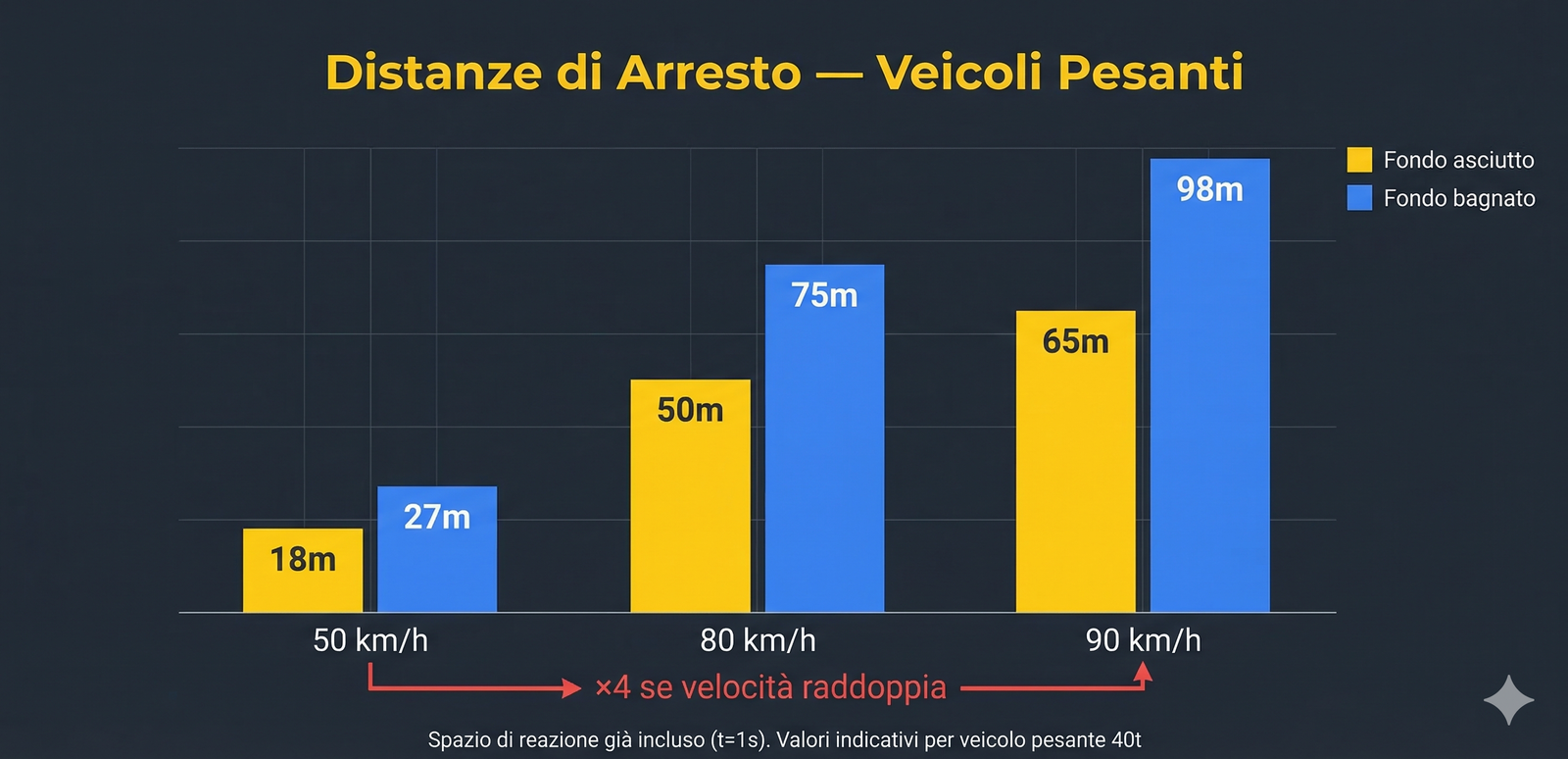 Grafico distanze di arresto veicoli pesanti a 50/80/90 km/h su asciutto e bagnato