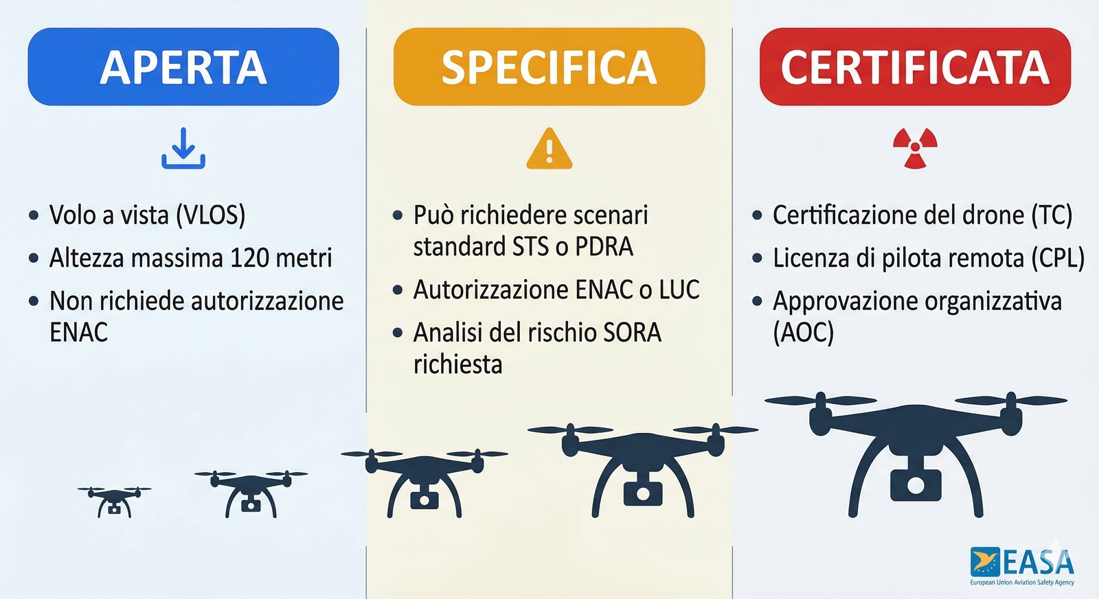 Categorie di volo EASA — schema riepilogativo APERTA/SPECIFICA/CERTIFICATA