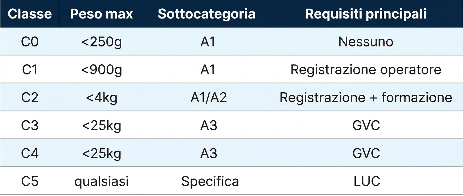 Tabella classi UAS C0–C5 con requisiti