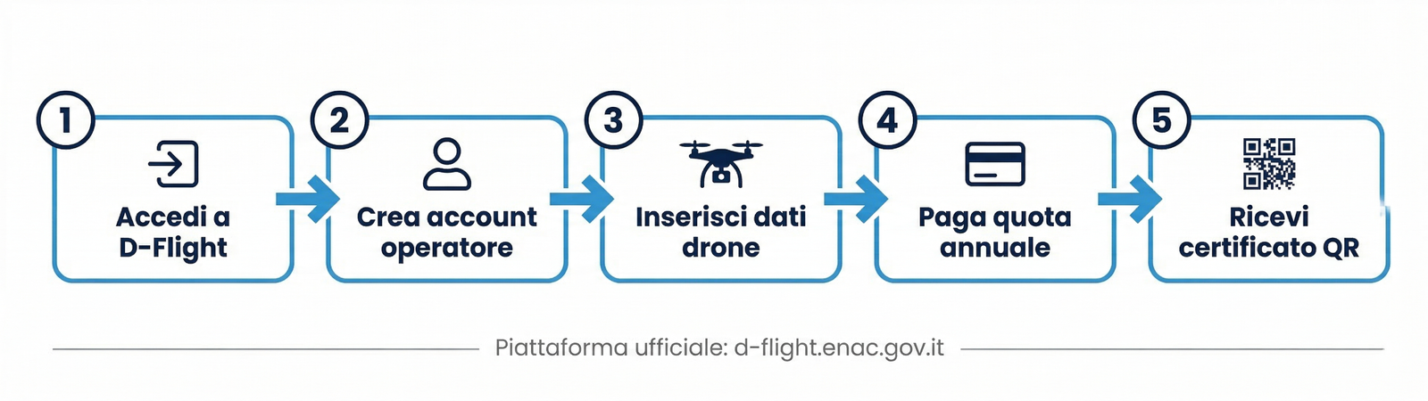 Flusso registrazione D-Flight in 5 step
