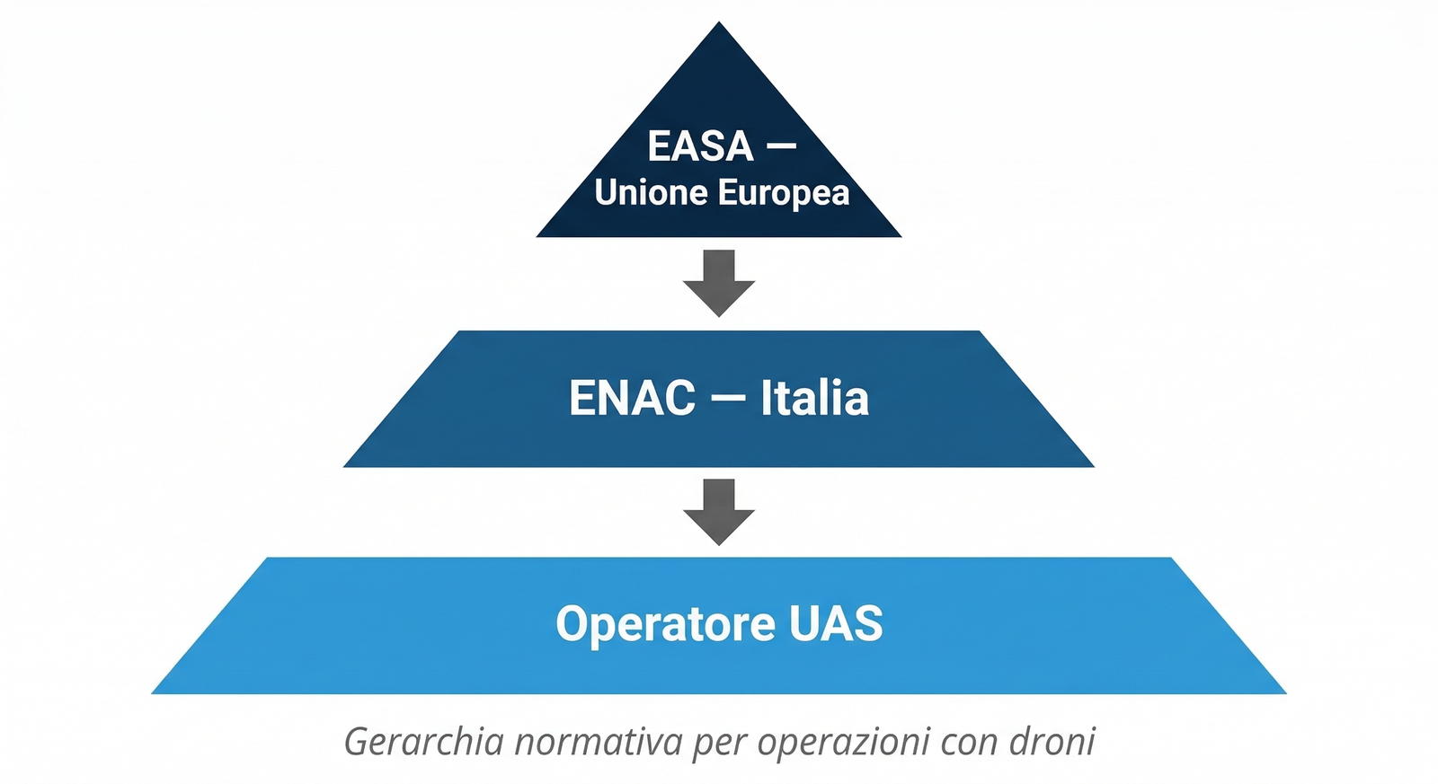 Schema della piramide normativa EASA → ENAC → Operatore