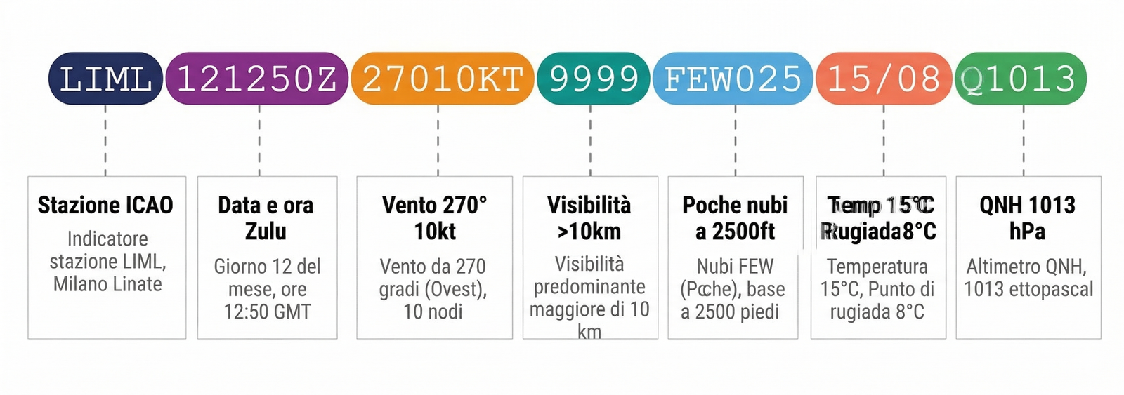 Decodifica annotata METAR step-by-step