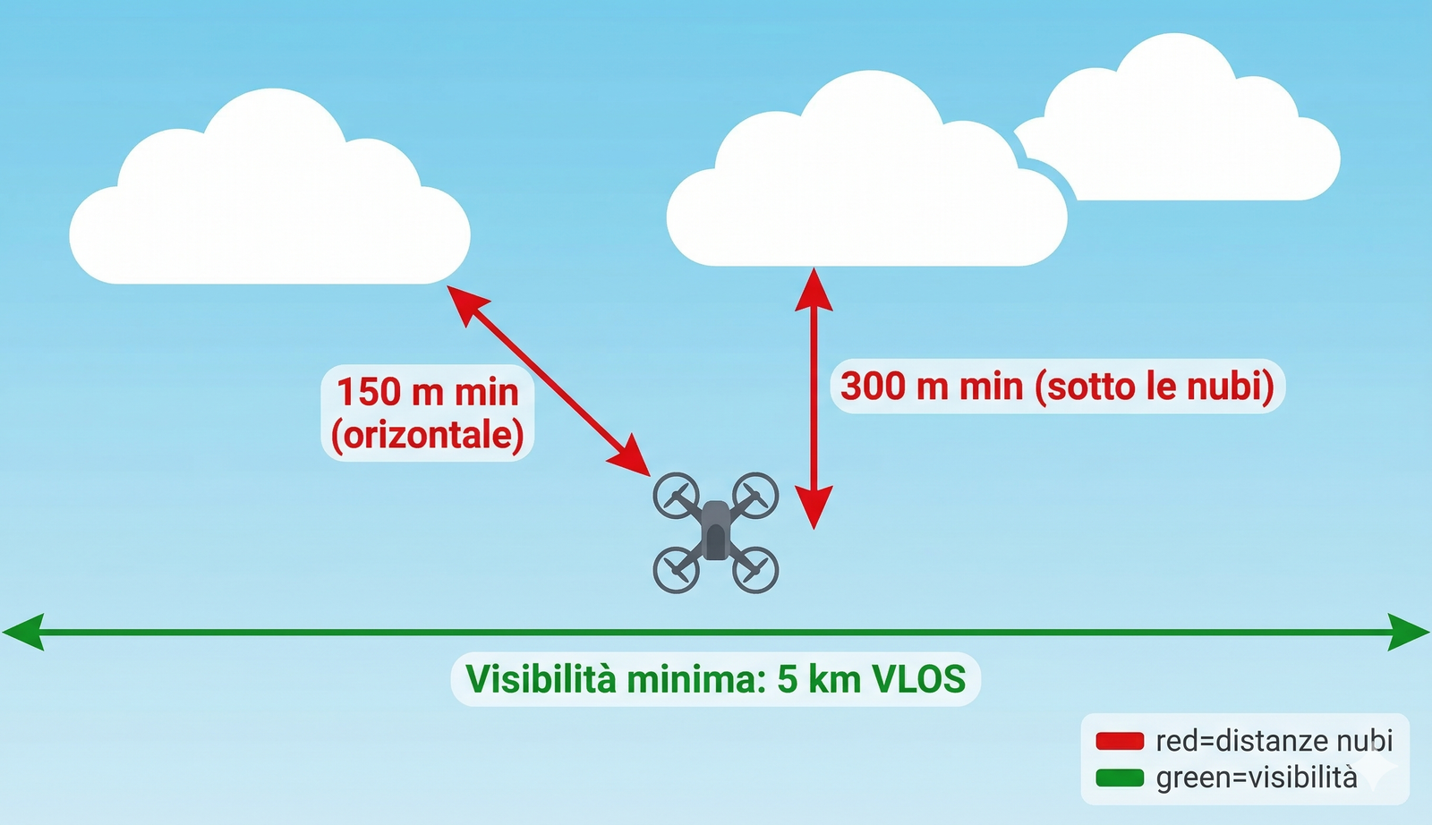 Diagramma VMC droni — distanze minime da nubi e visibilità