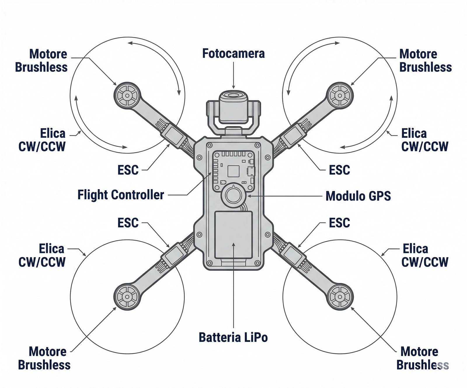 Anatomia drone multirotore con etichette componenti