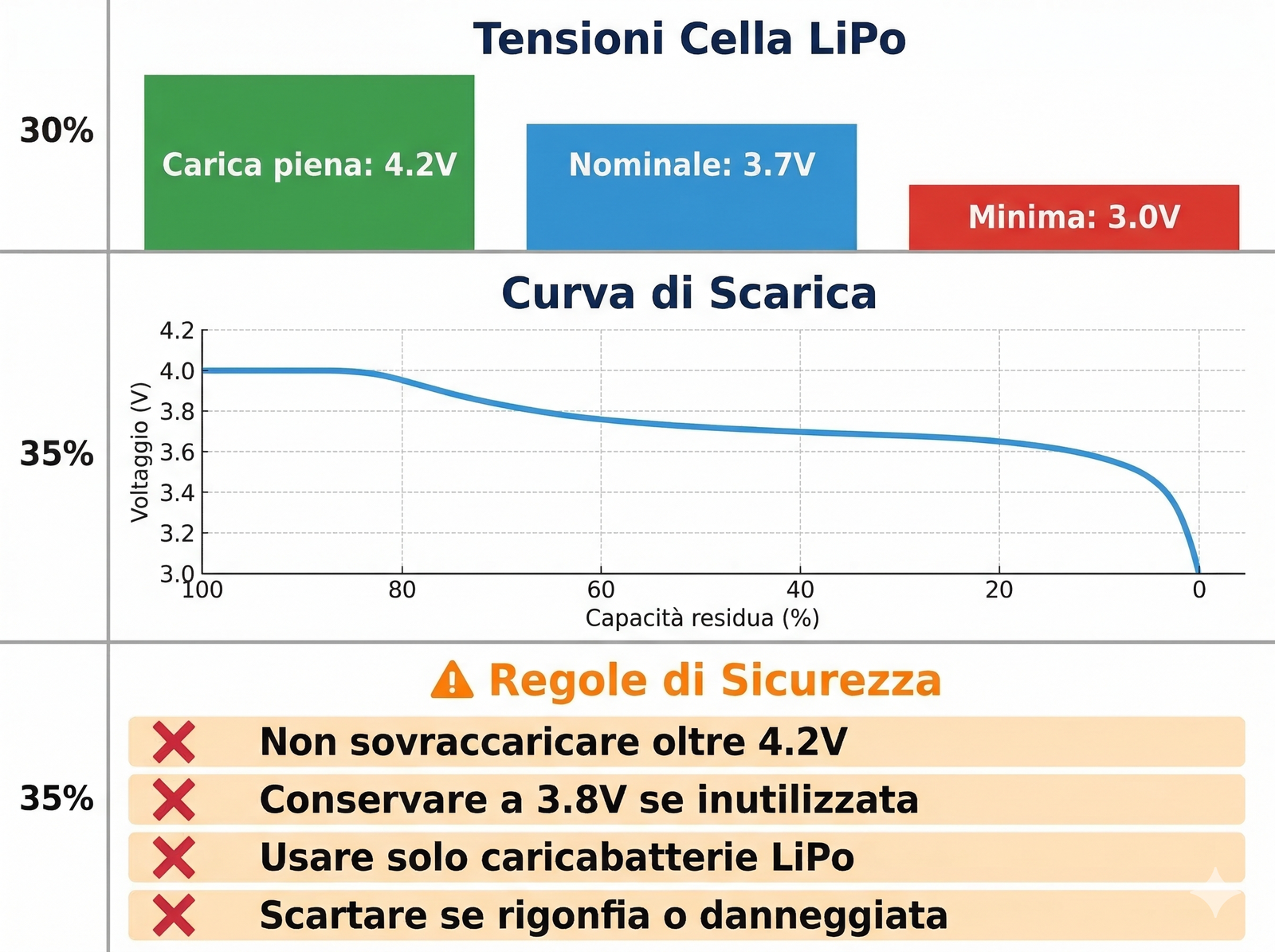 Schema batteria LiPo — ciclo carica/scarica e sicurezza