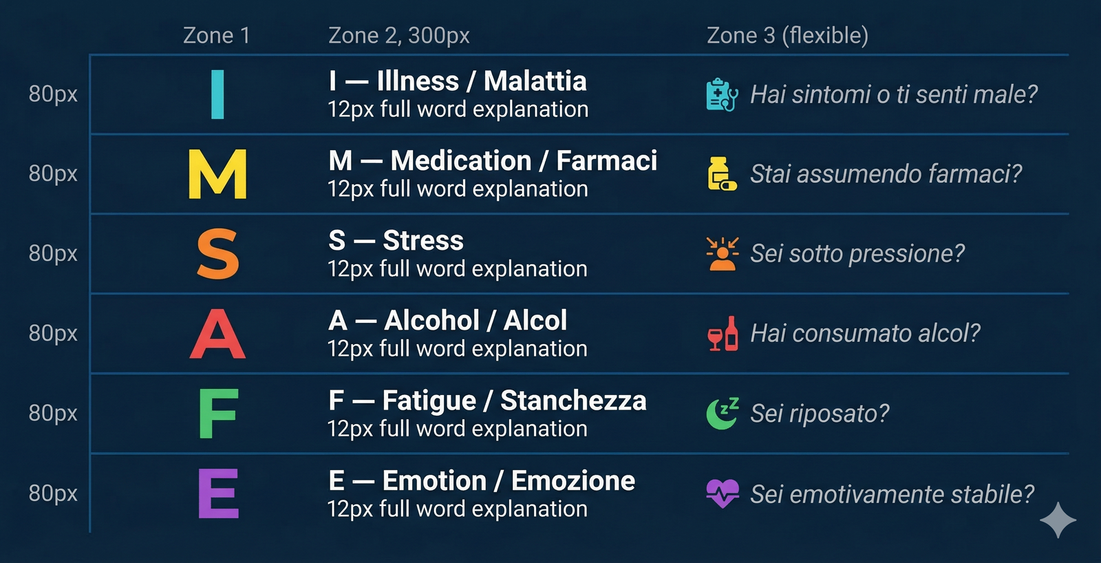 Fattore umano IMSAFE — schema autopilot mentale