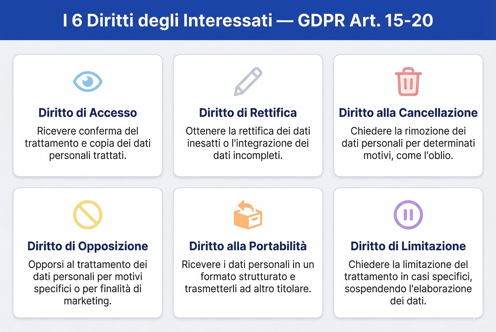 Infografica 6 diritti GDPR per operatori UAS con icone e tempistiche di risposta