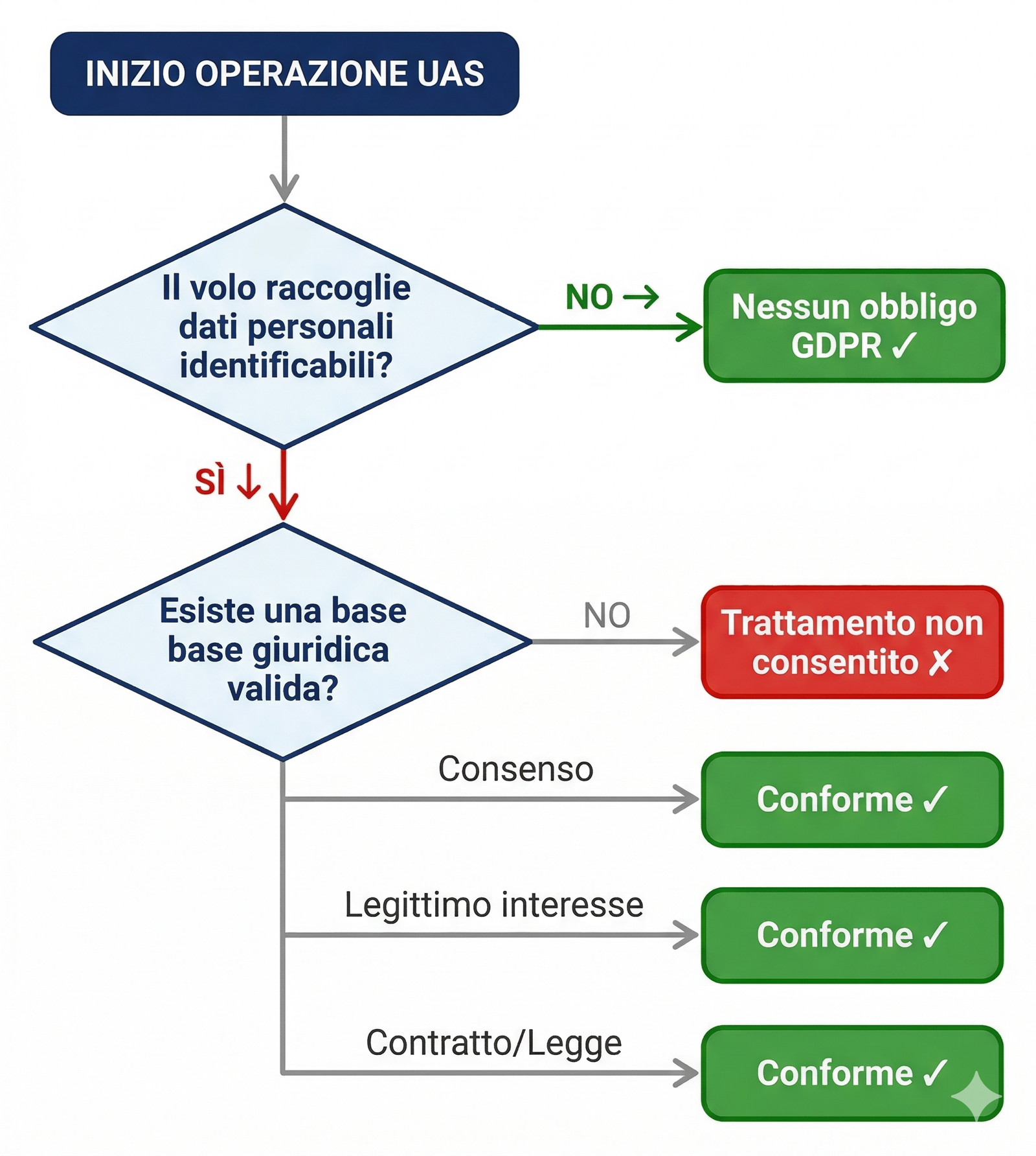 GDPR decision tree flowchart per operatori drone