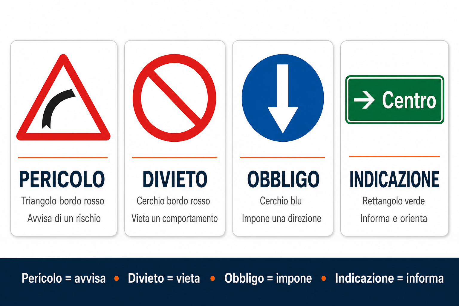 Infografica con le quattro famiglie dei segnali stradali italiani: pericolo, divieto, obbligo e indicazione